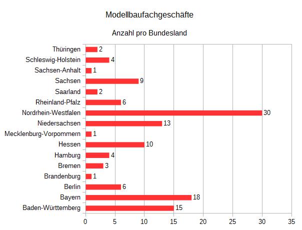 Geschäfte nach Bundesland